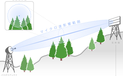 マイクロ波伝搬路イメージ図