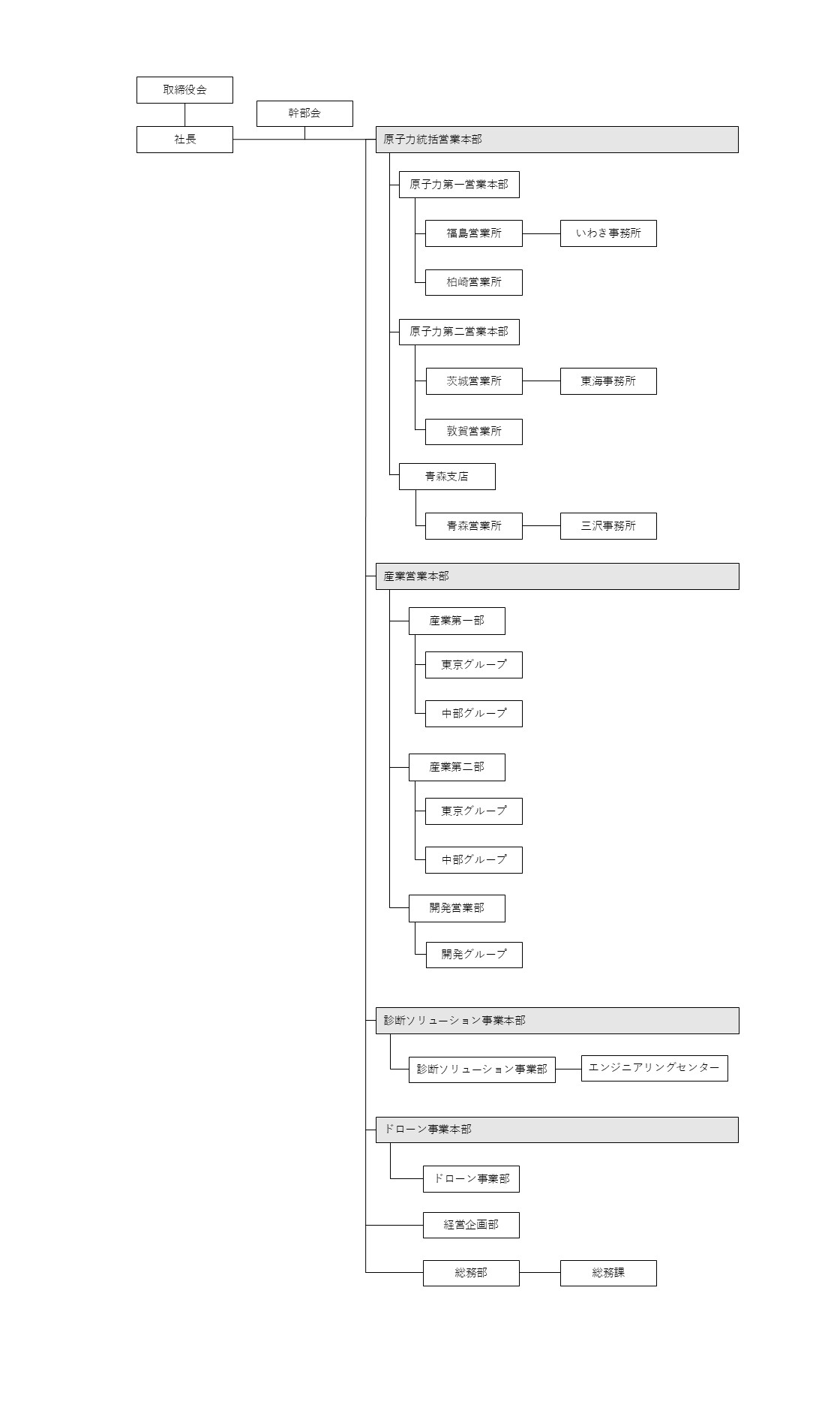 組織図